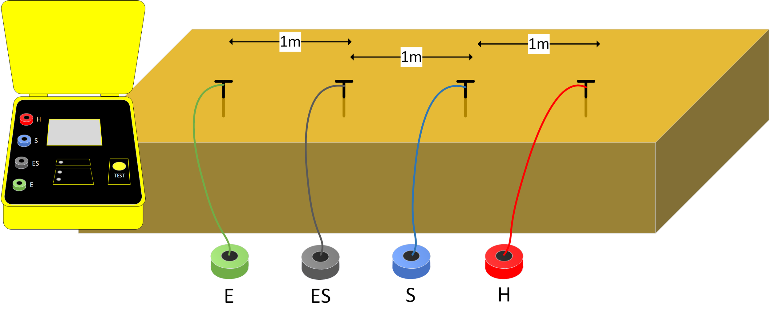 Figure 2. Soil resistivity measuring equipment set-up