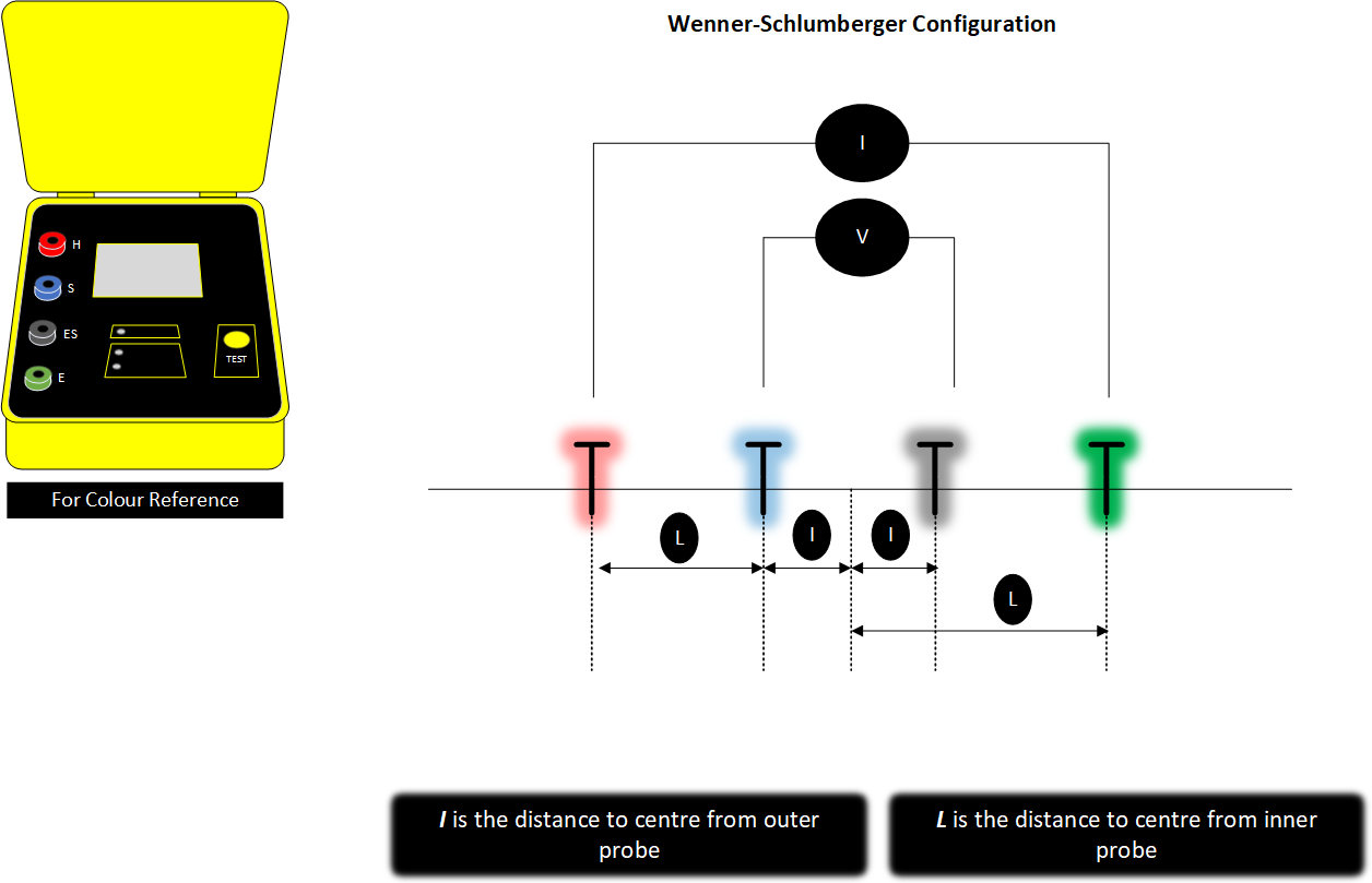 Wenner Test Method Exploring alternatives to the 4 Pin Wenner Soil Resistivity Method ...