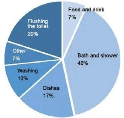 Diagram 1: Average household water use distribution