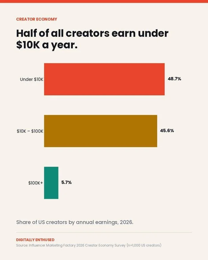 Half of all creators make less than $10K a year. We should probably stop calling it a career path.