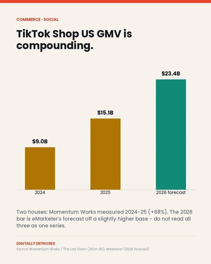 TikTok Shop is on track to do $23.4B in the US this year. Your website is not the storefront anymore.