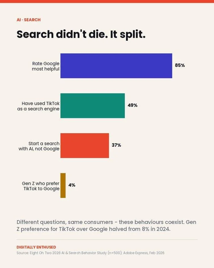 37% of people now start a search with AI. 49% have searched on TikTok. Google is still winning. All three are true.