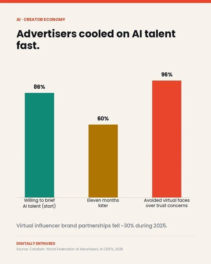 Brands were going to replace influencers with AI avatars. Then 96% of advertisers said no thanks.