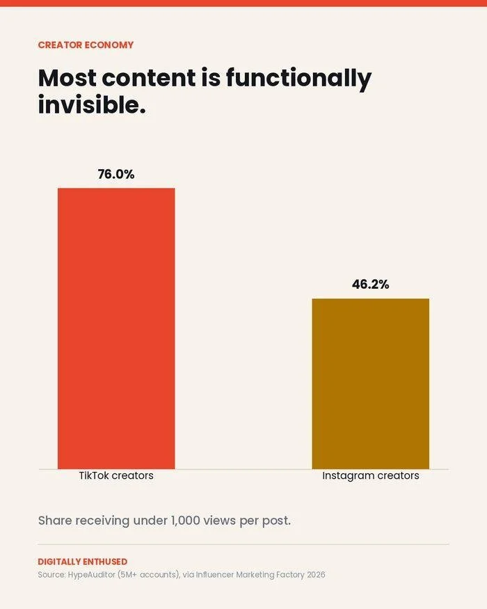 76% of TikTok creators get under 1,000 views a post. The algorithm isn't broken — it's full.