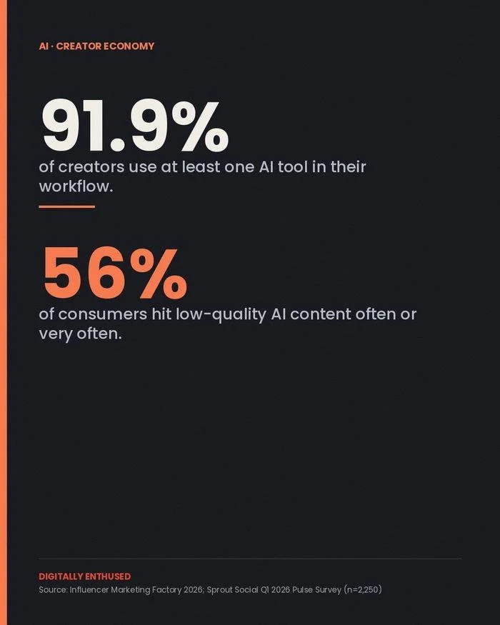 91.9% of creators use AI. 56% of audiences are sick of AI content. Somebody is lying, and it's neither of them.