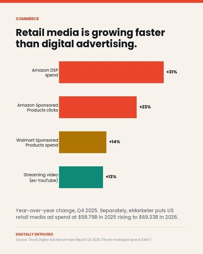 US retail media is closing in on $70B. Every retailer you buy from is quietly an ad network.