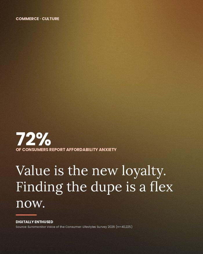 72% of consumers have affordability anxiety. Finding the dupe is now a flex, not an embarrassment.