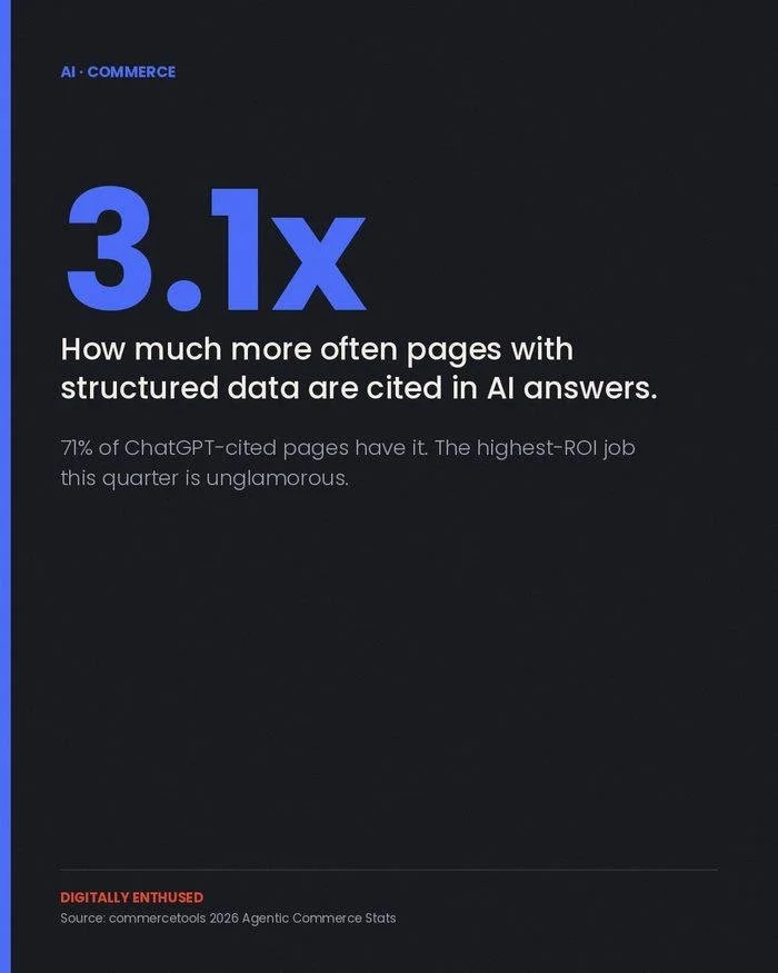 The highest-ROI marketing job of 2026 is schema markup. I'm sorry.