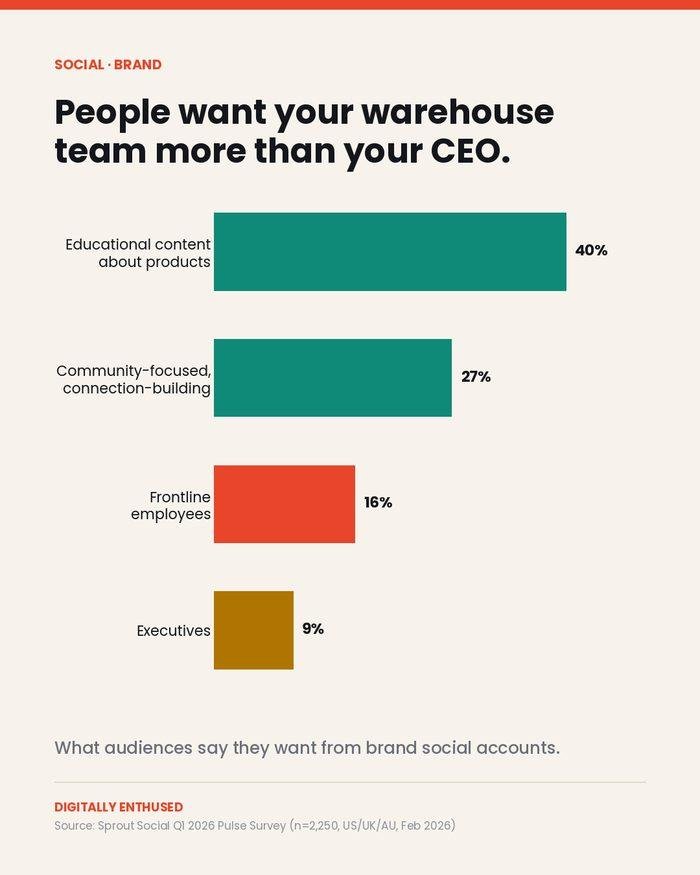 People want to hear from your warehouse team more than your CEO. The gap is 16% to 9%.