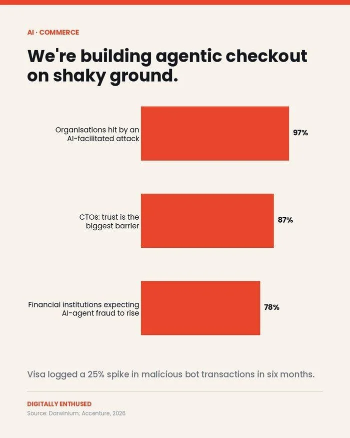 97% of organisations have been hit by an AI-facilitated attack. We're building agentic checkout on top of that.