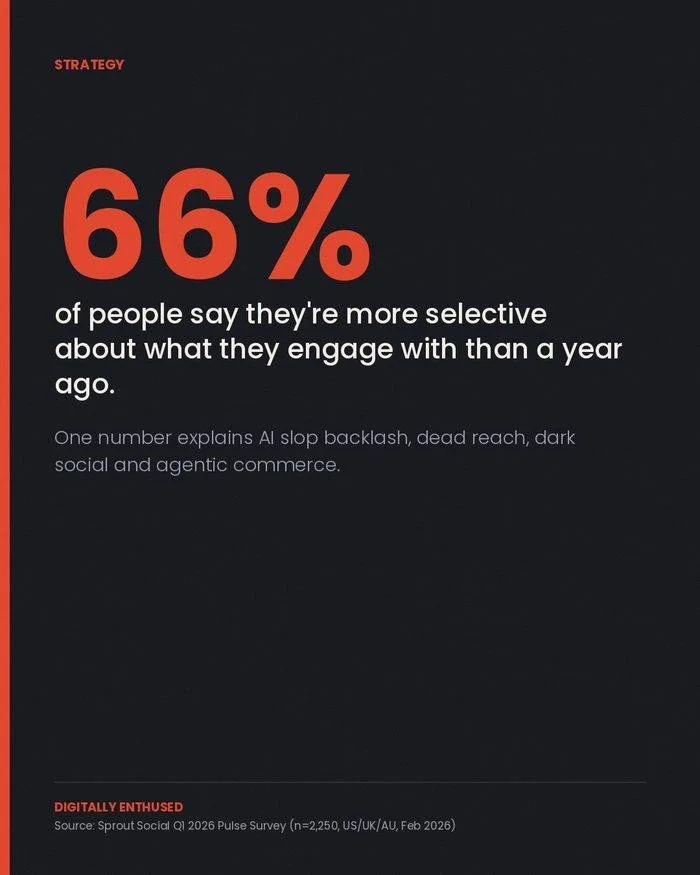 66% of people say they're more selective than a year ago. That one number explains almost everything.