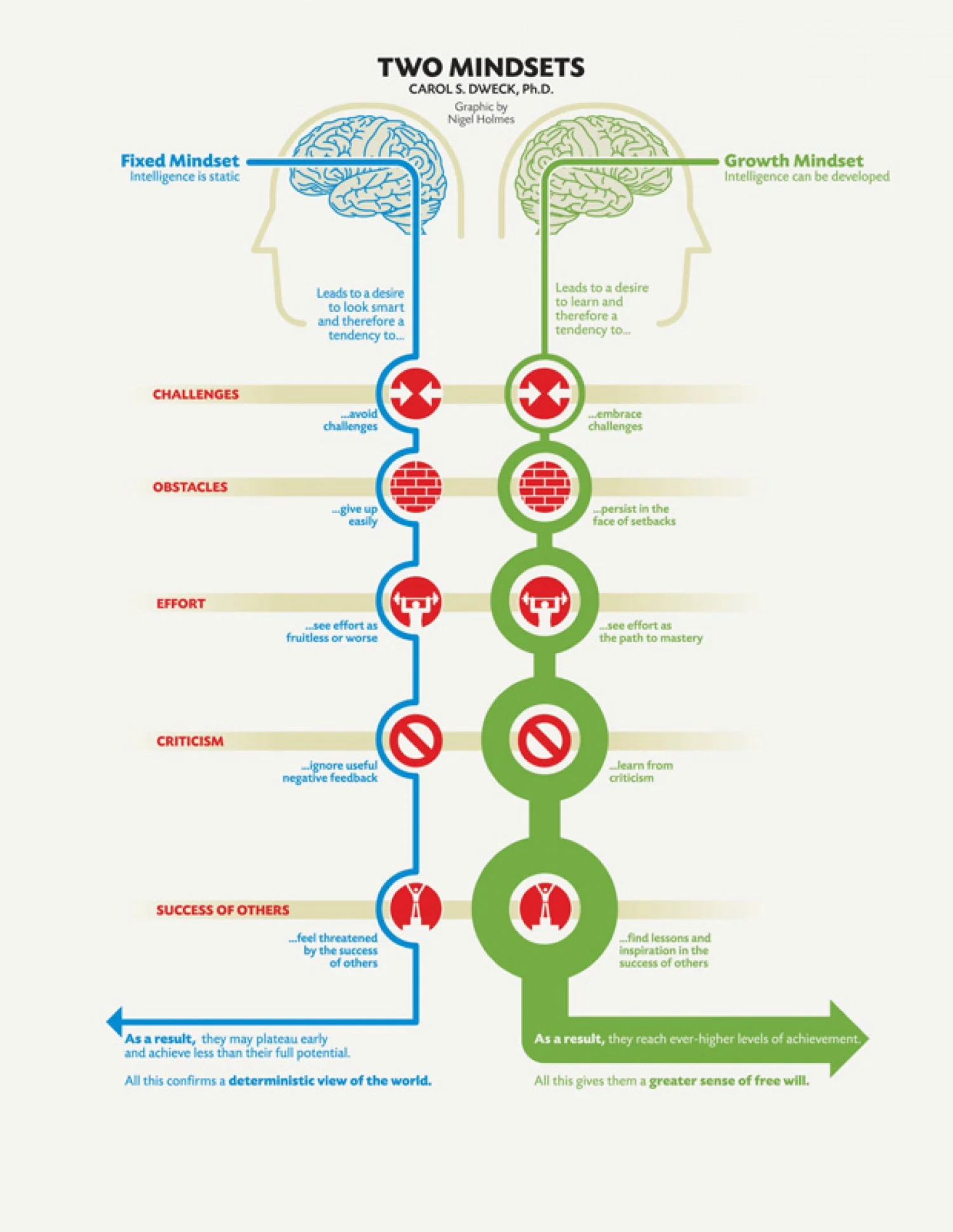 Growth mindsets infographic created by Nigel Holmes