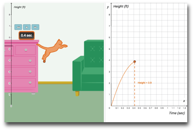 Students can control the playback of the animation, while simultaneously looking at what happens to the graph as a result.