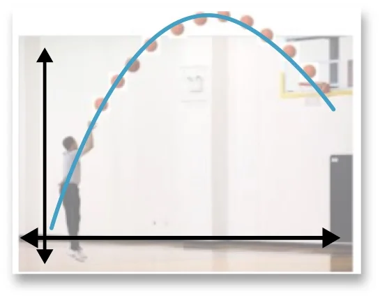 Parabolas model this type of motion, but they also model vertical motion where there is no change in the horizontal position.