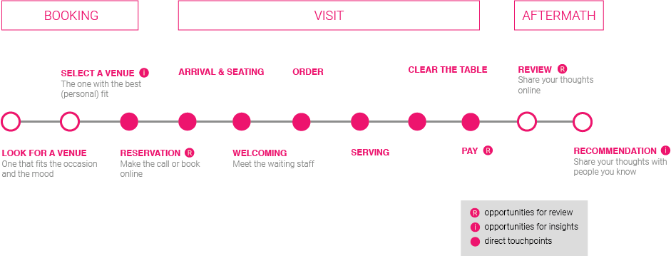 CUSTOMER JOURNEY