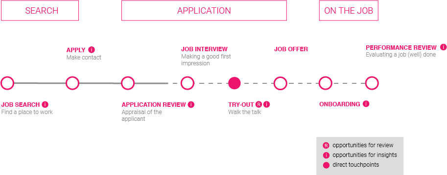 EMPLOYEE JOURNEY