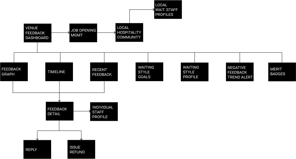Venue owner platform