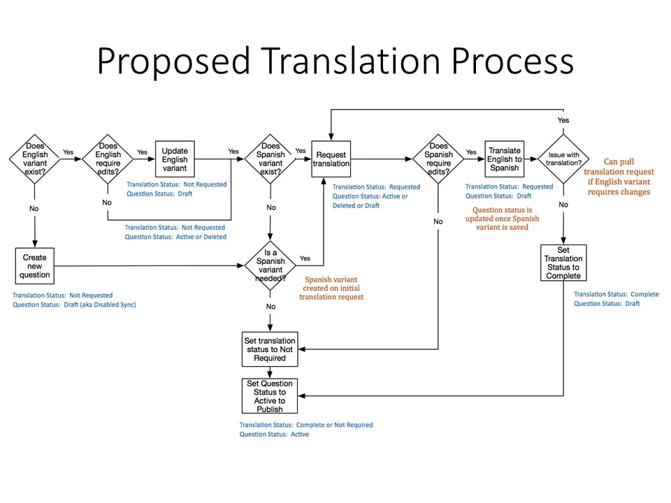 Erin as Process Manager