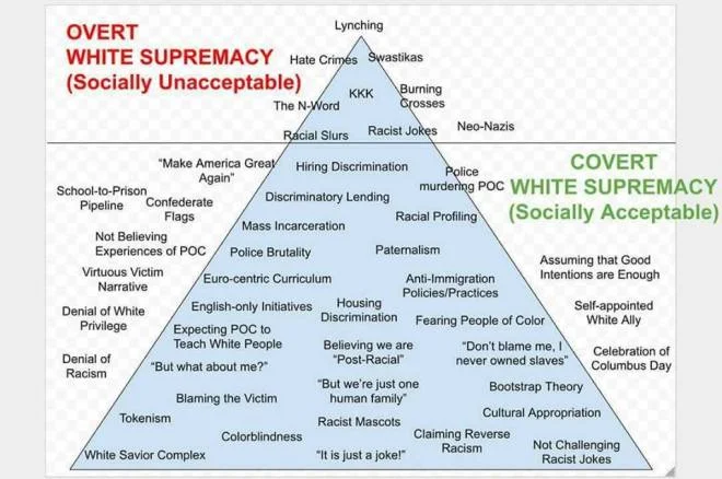 (Source: Safehouse Progressive Alliance for Nonviolence (2005) “Building a Multi-Ethnic, Inclusive & Antiracist Organization-Tools for Liberation Packet for Anti-Racist Activists, Allies, & Critical Thinkers”)