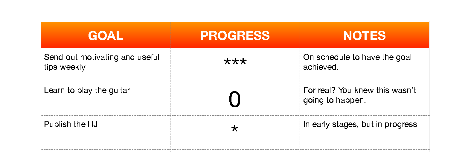  0 = haven't done it; 5 Stars = completed; Between 1 and 5 stars, levels of progress. 