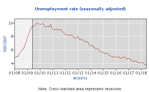 2018-07-06_8_Unemployment_graph.png