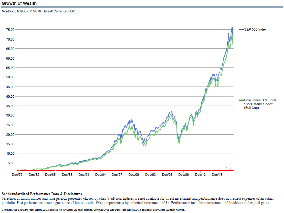 2018-12-23_S&P500_DOW_Growthofwealth.png