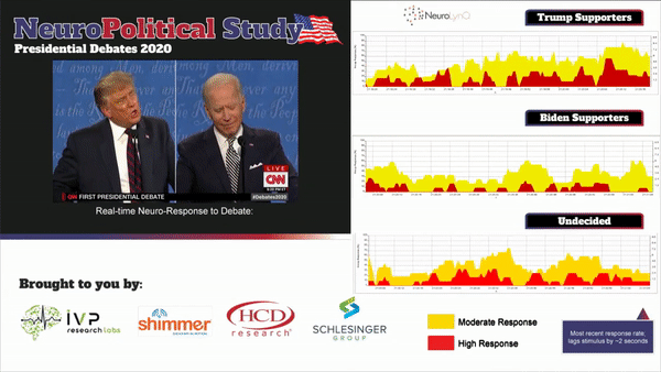 Look back at how NeuroLynQ Measured Voter Reactions to the US Presidential Debate 2020