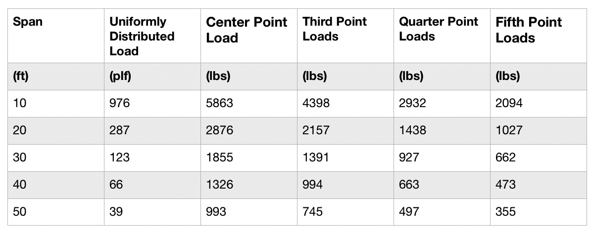 Truss-20-Load-Chart.gif
