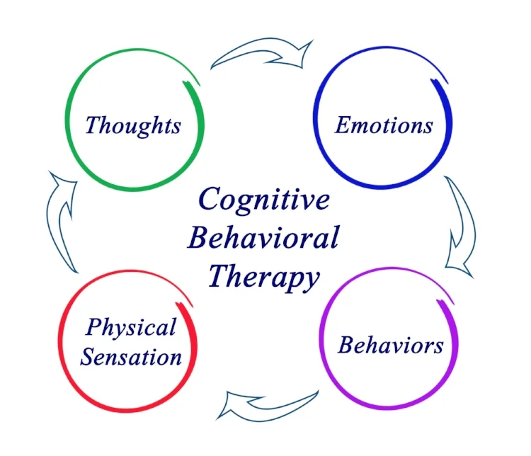 Cognitive Behavioral Therapy (CBT)
