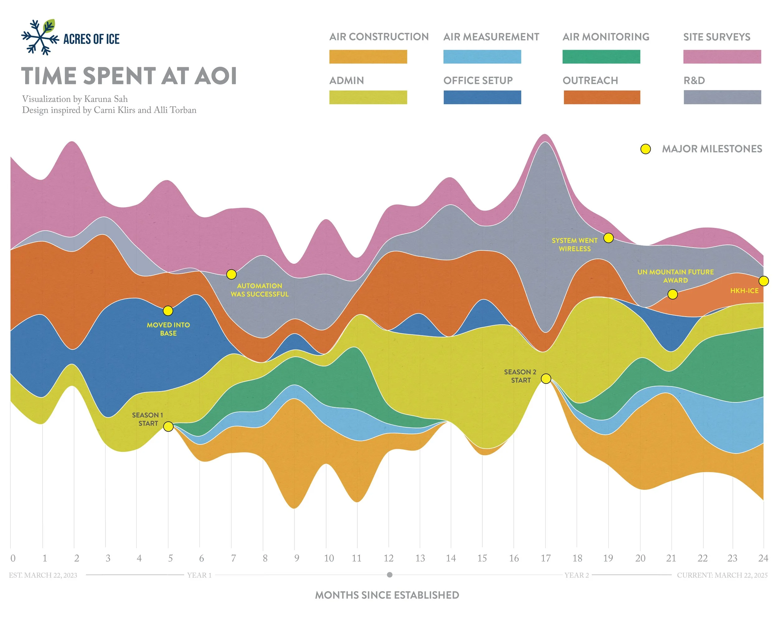 Stream Graph of a Two Year Journey for Acres of Ice