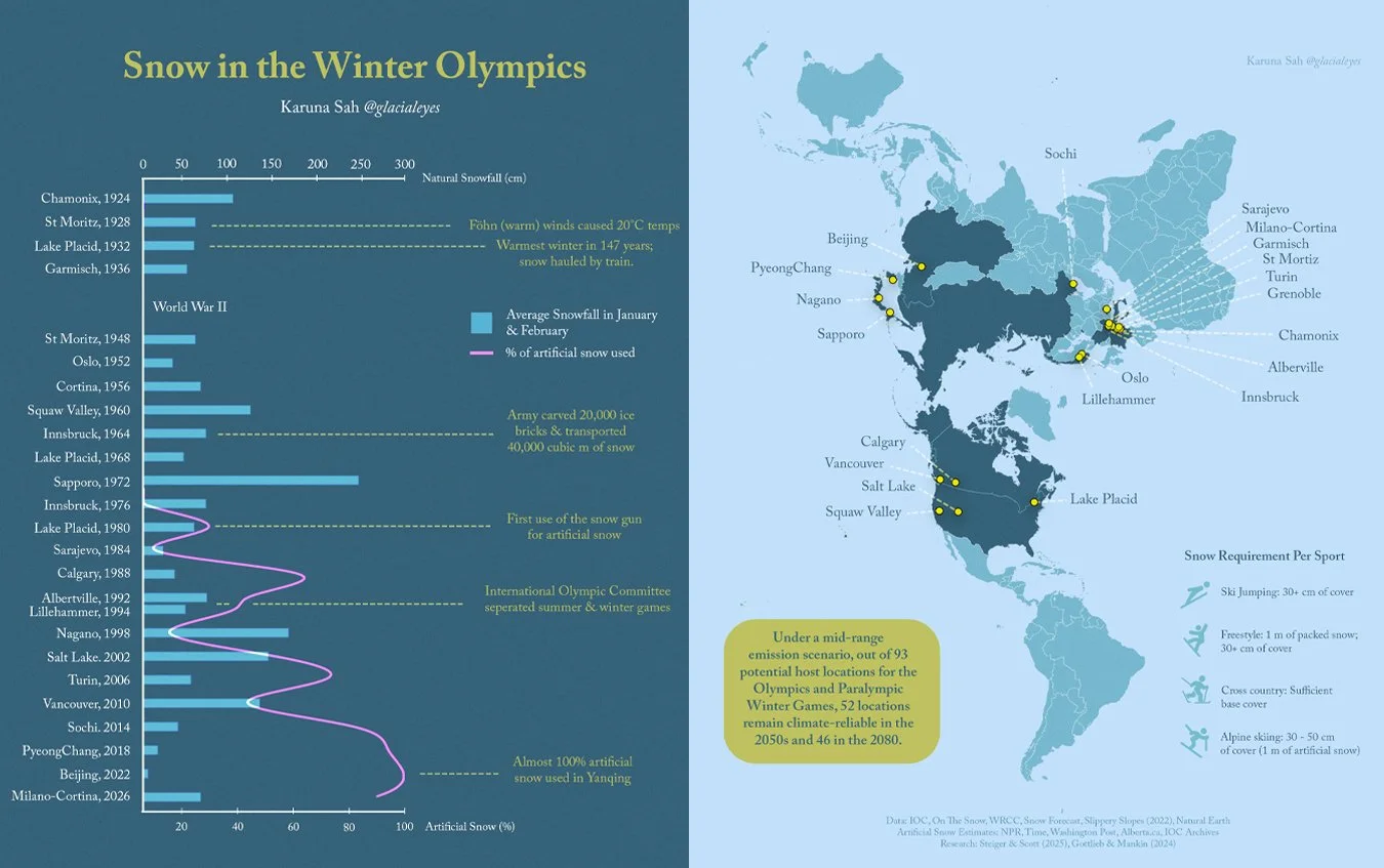 Natural vs Artificial Snow in the Winter Olympics