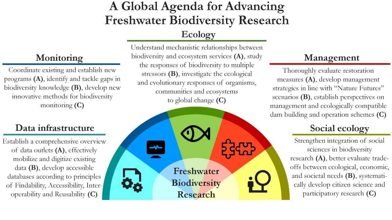 A global agenda for advancing freshwater biodiversity research
