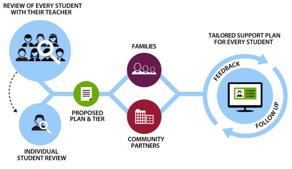 Illustration A: City Connects Process