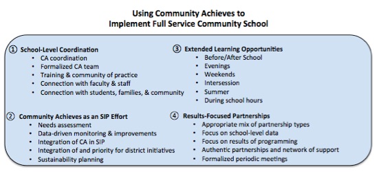 Illustration B: Principles of Community Achieves