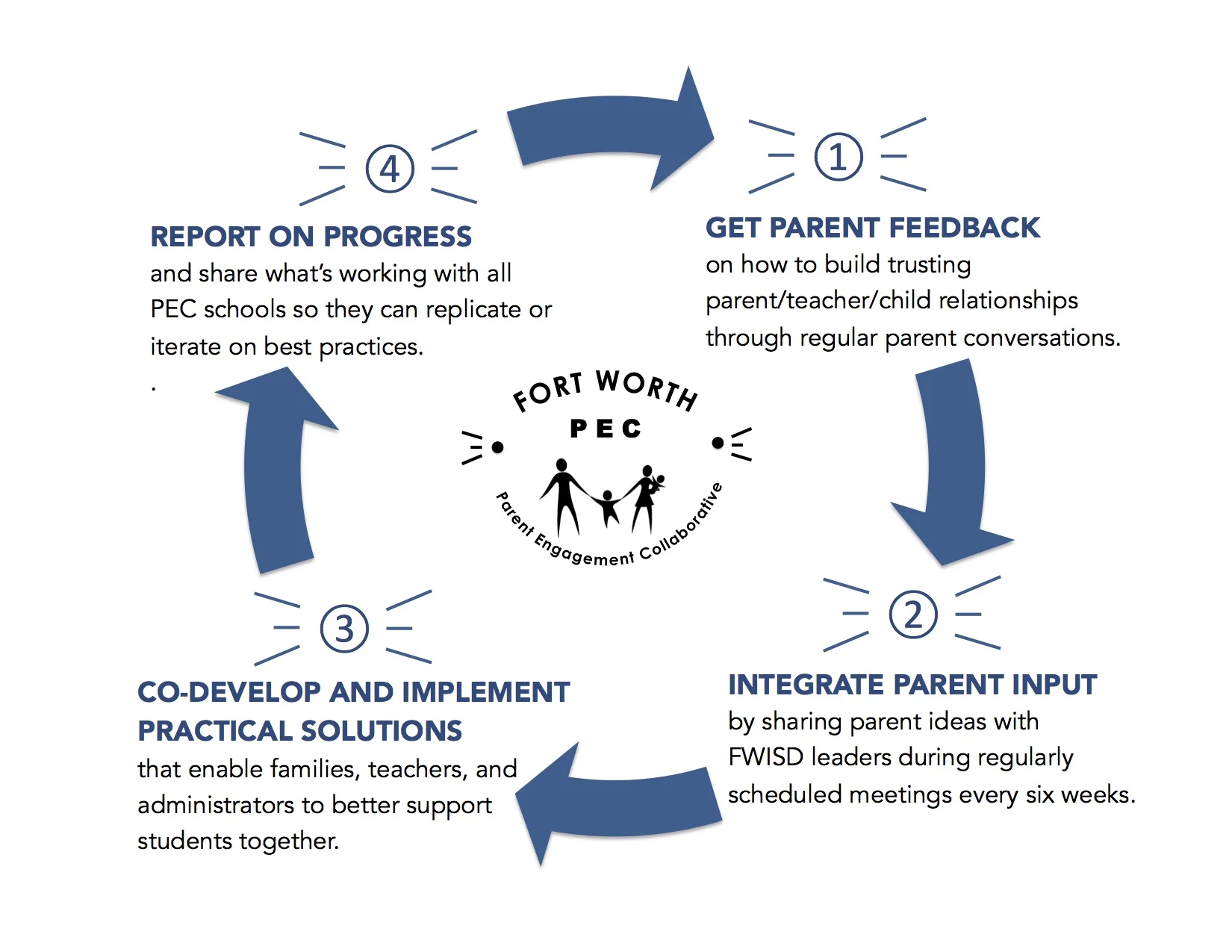 Parent Engagement Collaborative (PEC) Lifts Up Parent Voice