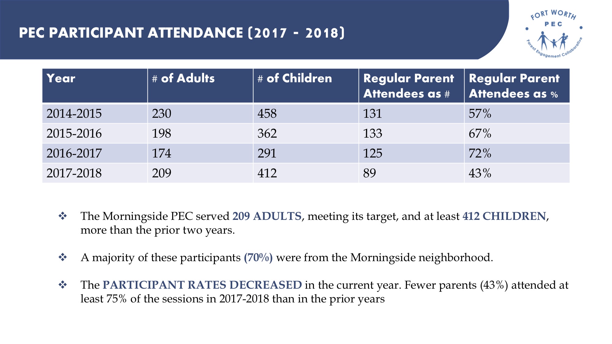 While PEC continued to serve its target number of families, a decrease in parents’ regular attendance supported our analysis that the PEC needed to broaden its scope (both in programming and geography) to meet parent needs in year 5 of this work.
