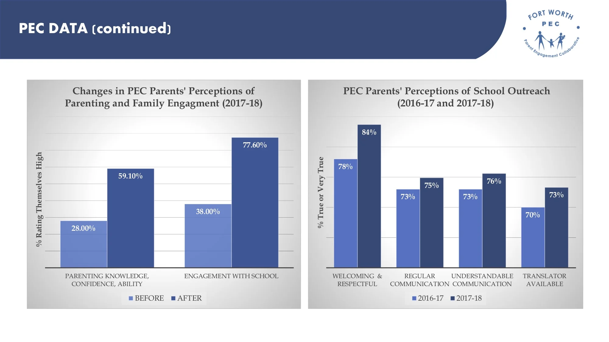 The PEC sought to build on stronger parent/school connections in year 5 of the collaborative.