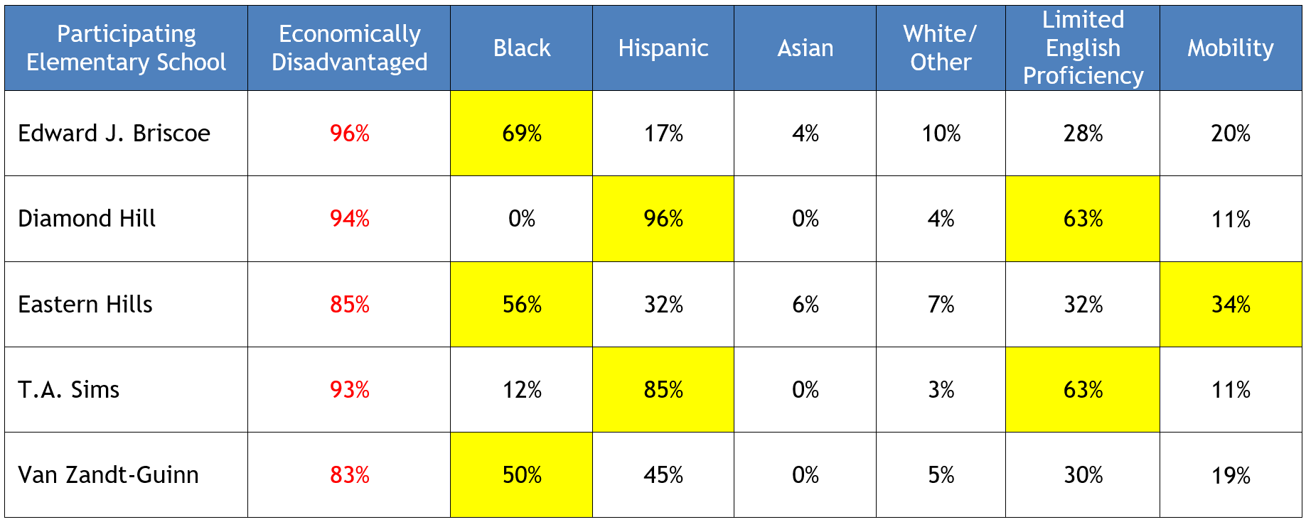 Data from ReadFortWorth.org Data Dashboard.