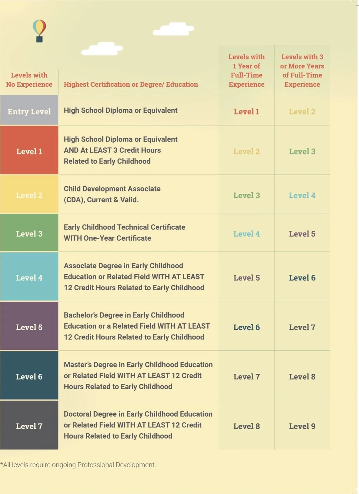 Early Education and Career Pathway Roadmap Published by Early Learning