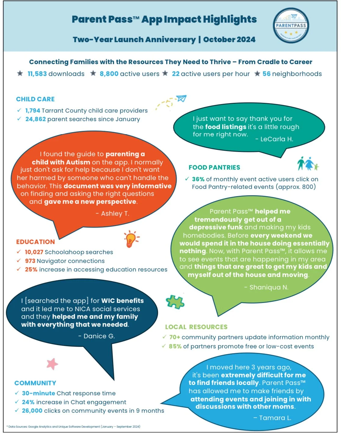 Parent Pass App Celebrates 2-Year Anniversary, Shares Community Impact Highlights