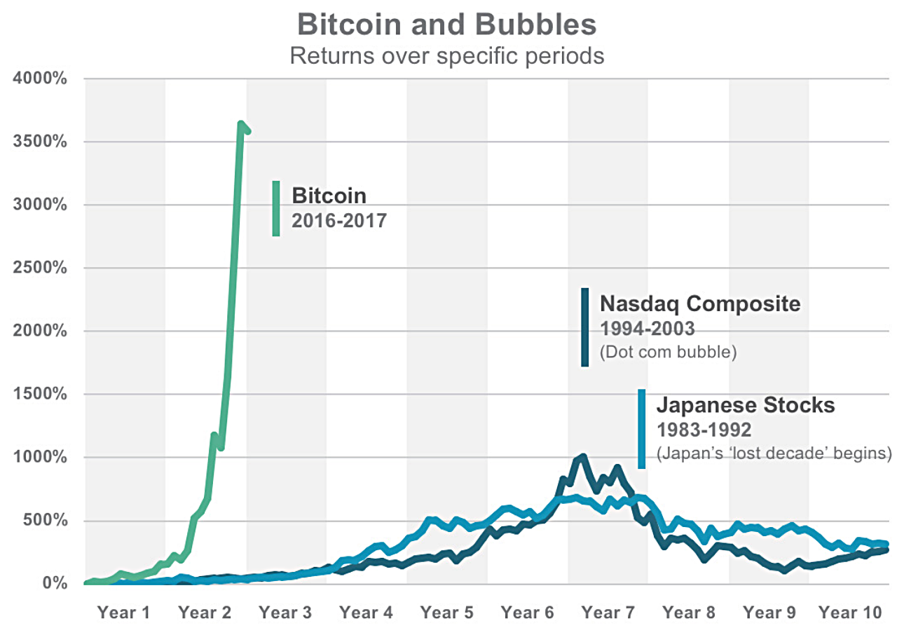 Source: Yahoo! Finance and Morningstar Direct, 2018. Japan defined as MSCI Japan PR USD. Tech Stocks defined as Nasdaq 100 PR USD. Price Returns. Indexes are unmanaged baskets of securities that are not available for direct investment by investors. Index performance does not reflect the expenses associated with the management of an actual portfolio. Past performance is not a guarantee of future results.