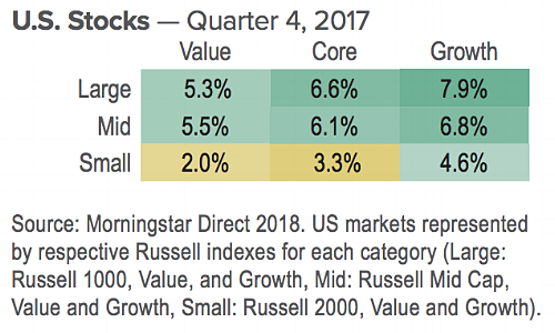 US stocks Q4 2017.png