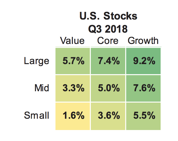 Source: Morningstar Direct 2018. U.S. markets represented by respective Russell indexes for each category (Large: Russell 1000, Value, and Growth, Mid: Russell Mid Cap, Value, and Growth, Small: Russell 2000, Value, and Growth).