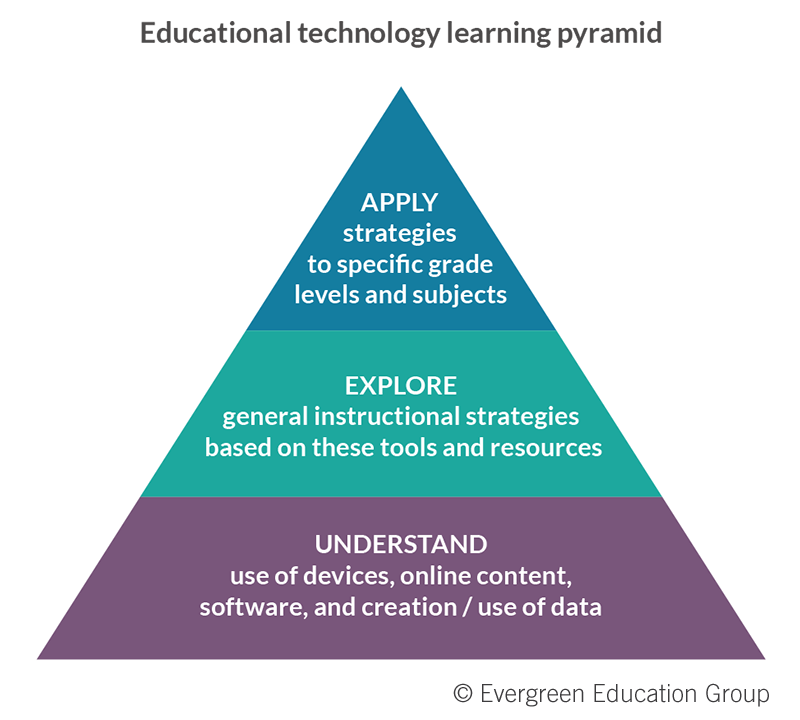 FOBLTWT_EdTechLearningPyramid.png