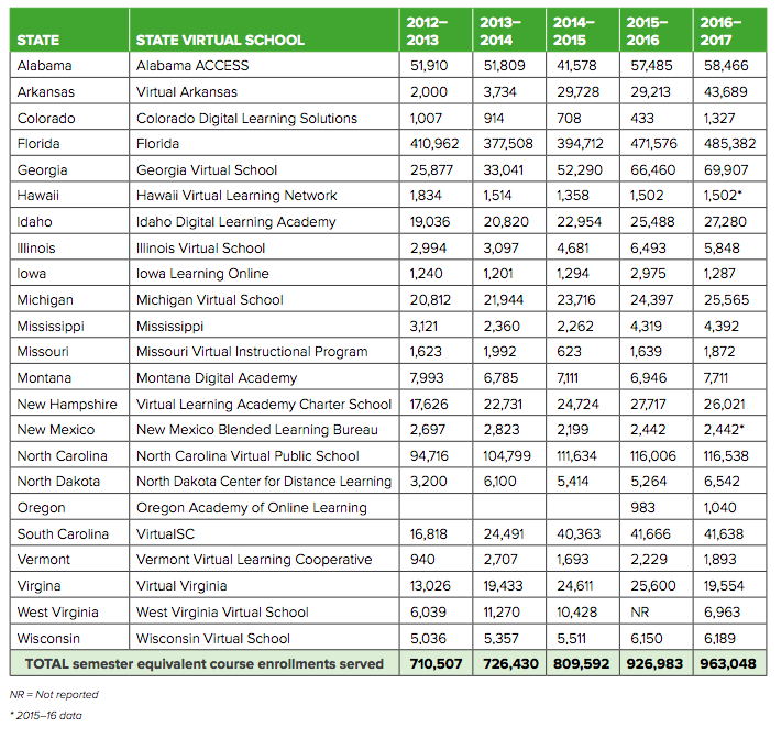 Table 2: State virtual school enrollment numbers
