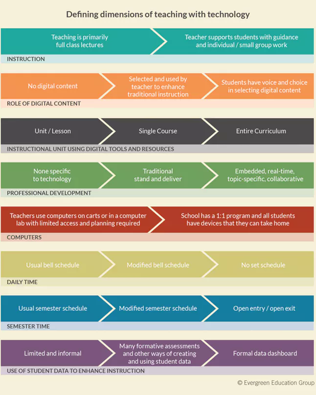 Defining dimensions of digital learning. Source: Evergreen Education. Full size image here .