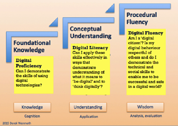 define critical thinking in digital fluency