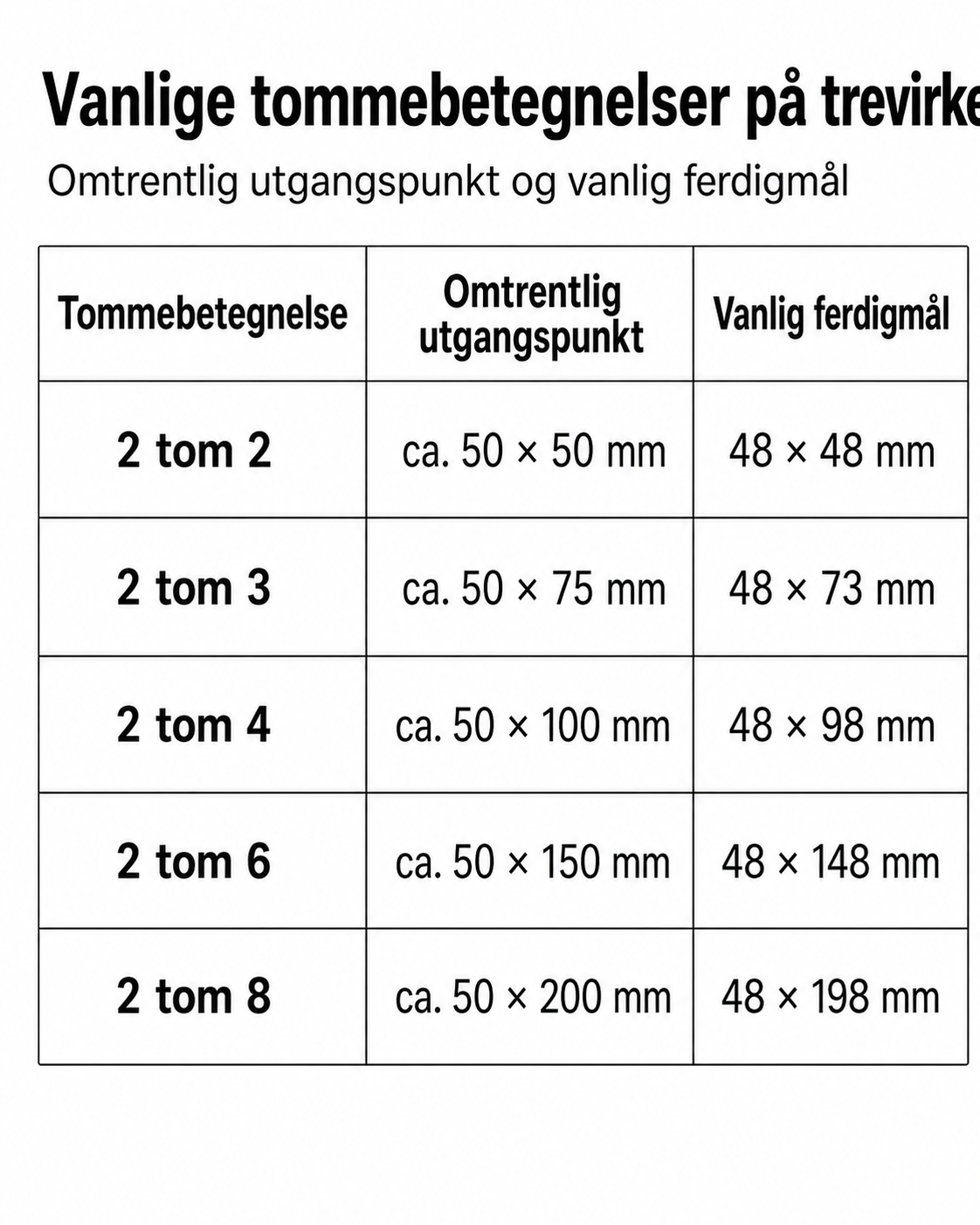 tabell over dimensjoner på trevirke