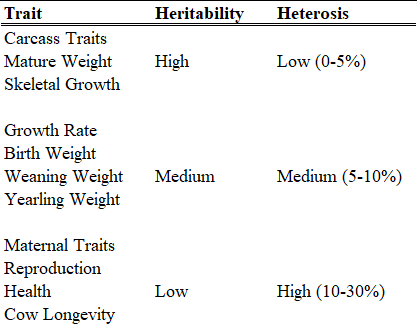 Table 1: Relationship between Heritability and Heterosis