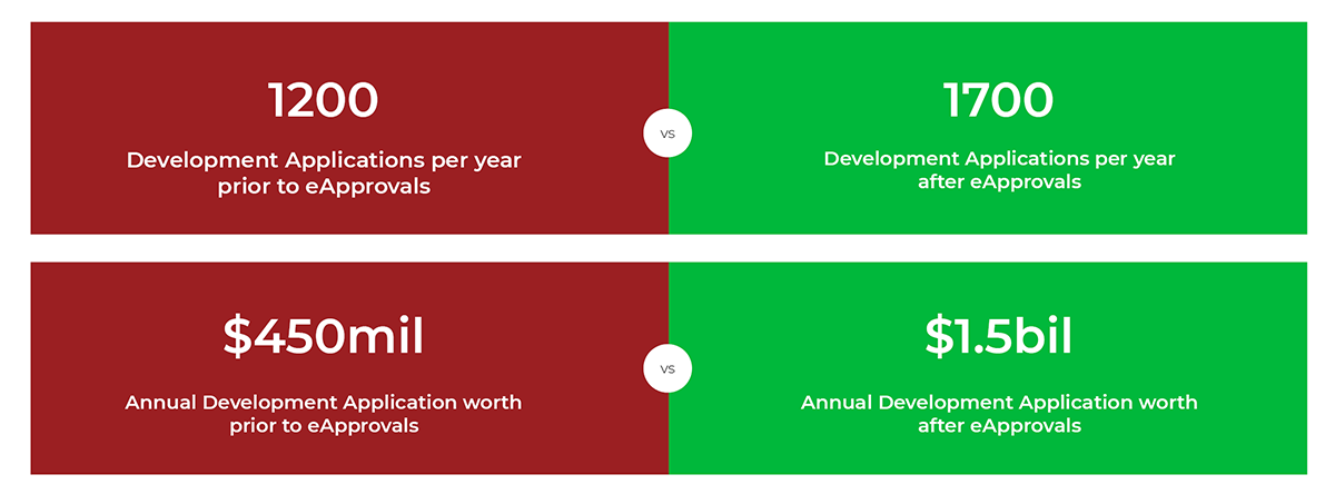 Sutherland Case Study Comparison Table - 1200 development applications prior to eApprovals. 1700 development applications after eapprovals. Annual development application worth prior to eApprovals $450Mil. Annual development application worth after eApprovals $1.5bil.
